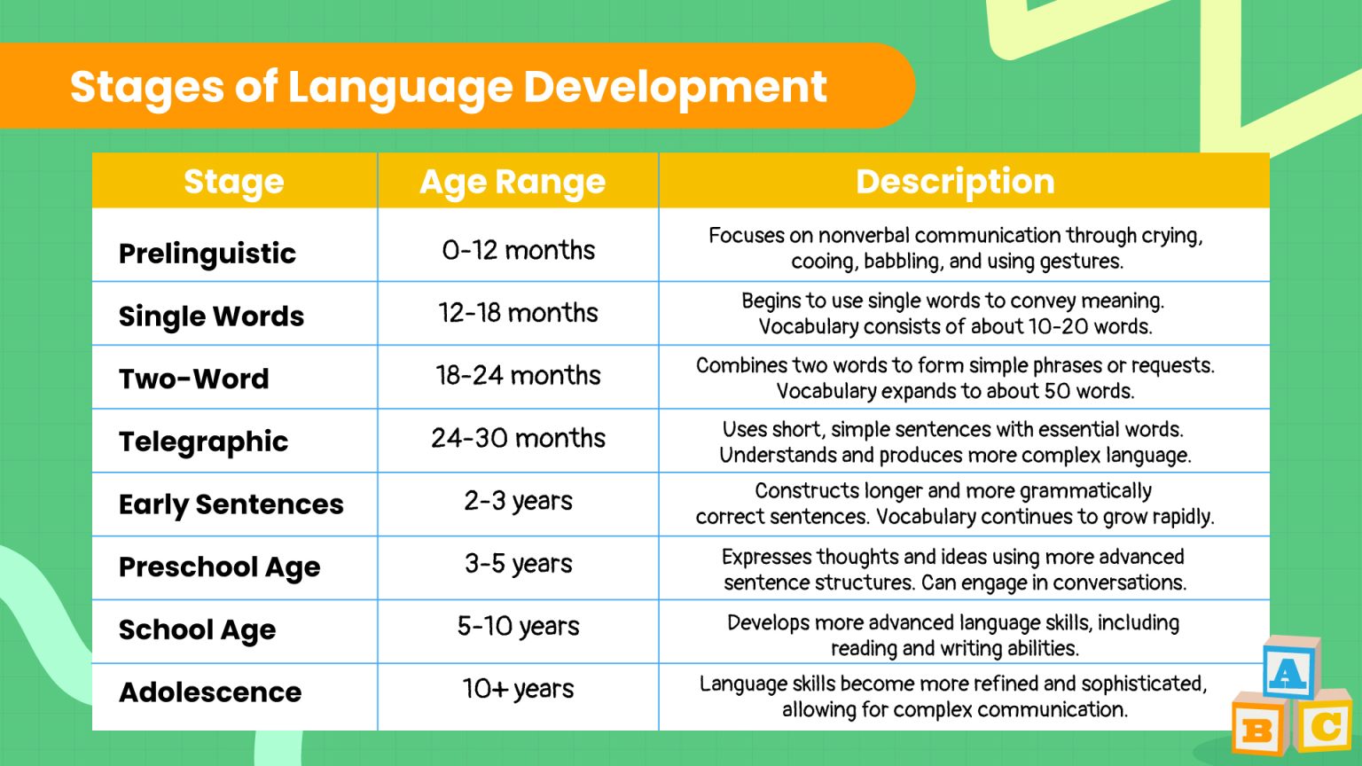 Telegraphic Stage of Language Development